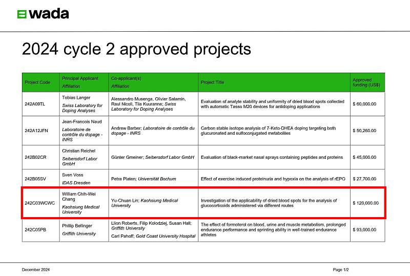 高醫大藥學系張值維副教授William Chih Wei Chang所提之研究計畫獲選WADA補助